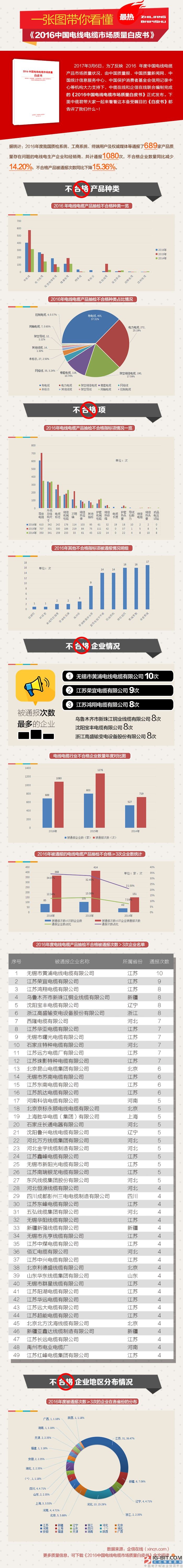 一張圖帶你看懂《2016中國電線電纜市場質(zhì)量白皮書》