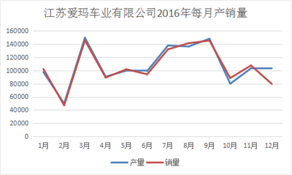 我們分析了江蘇愛瑪去年每月份的產(chǎn)銷量，發(fā)現(xiàn)了這些秘密990.png
