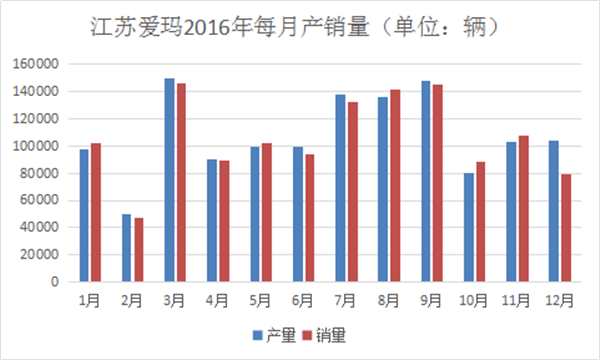 我們分析了江蘇愛瑪去年每月份的產(chǎn)銷量，發(fā)現(xiàn)了這些秘密487.png