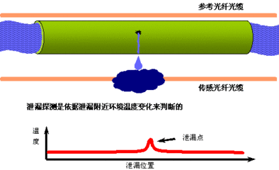 全天候?qū)崟r監(jiān)控預(yù)警 分布式光纖振動傳感技術(shù)破解國家安防難題